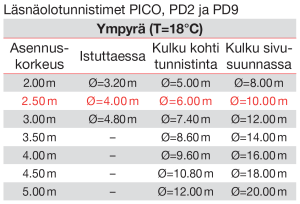 Pico, PD2 ja PD9 tunnistimien valvonta-alue eri asennuskorkeuksilla