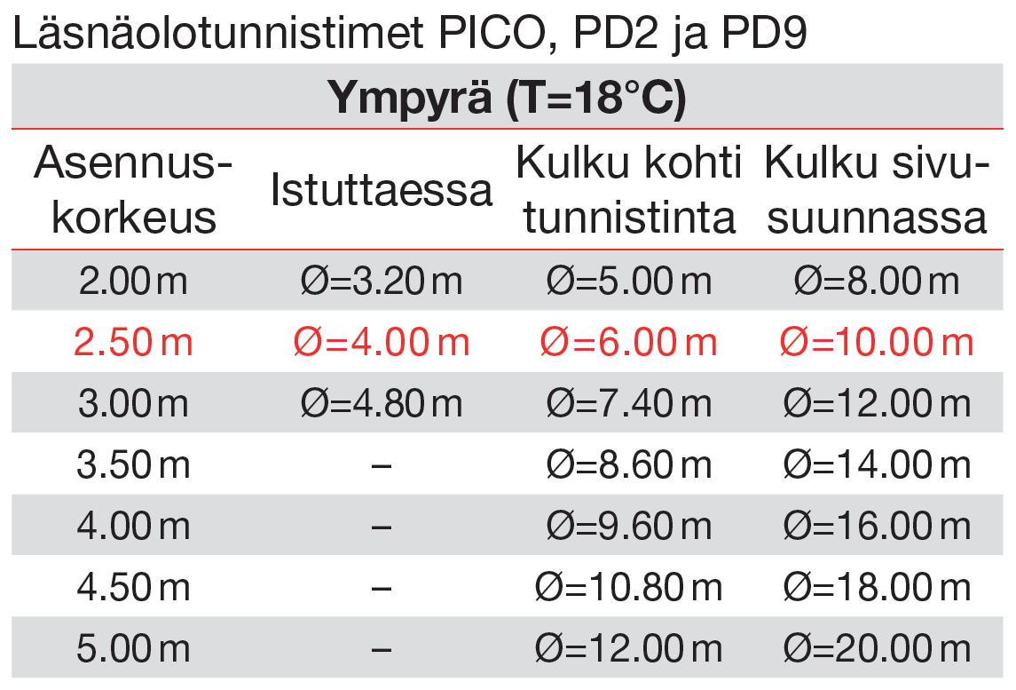 Pico, PD2 ja PD9 tunnistimien valvonta-alue eri asennuskorkeuksilla