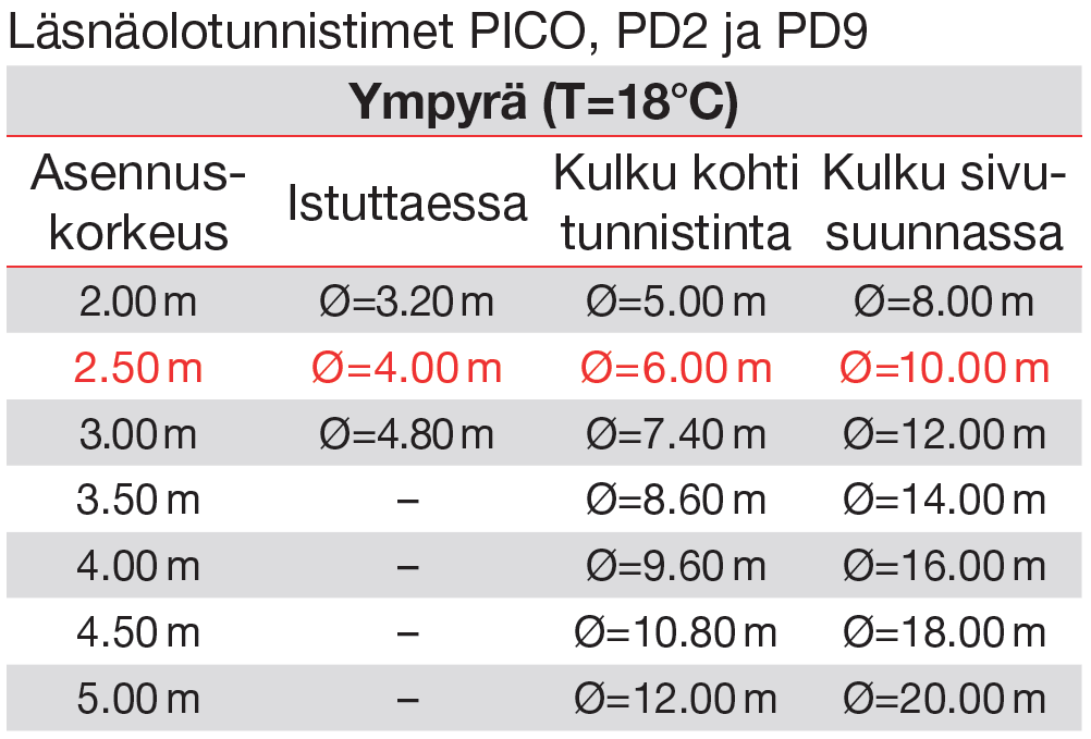 Pico, PD2 ja PD9 tunnistimien valvonta-alue eri asennuskorkeuksilla